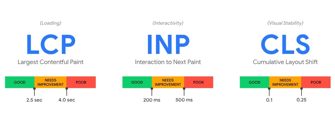 Speed SEO checklist - Core Web Vitals thresholds?