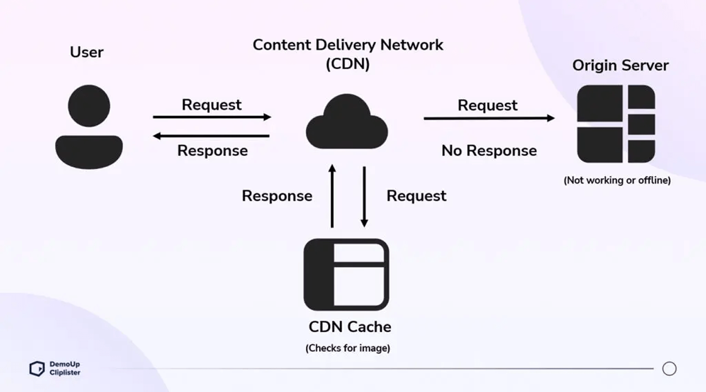 Кэширование и CDN