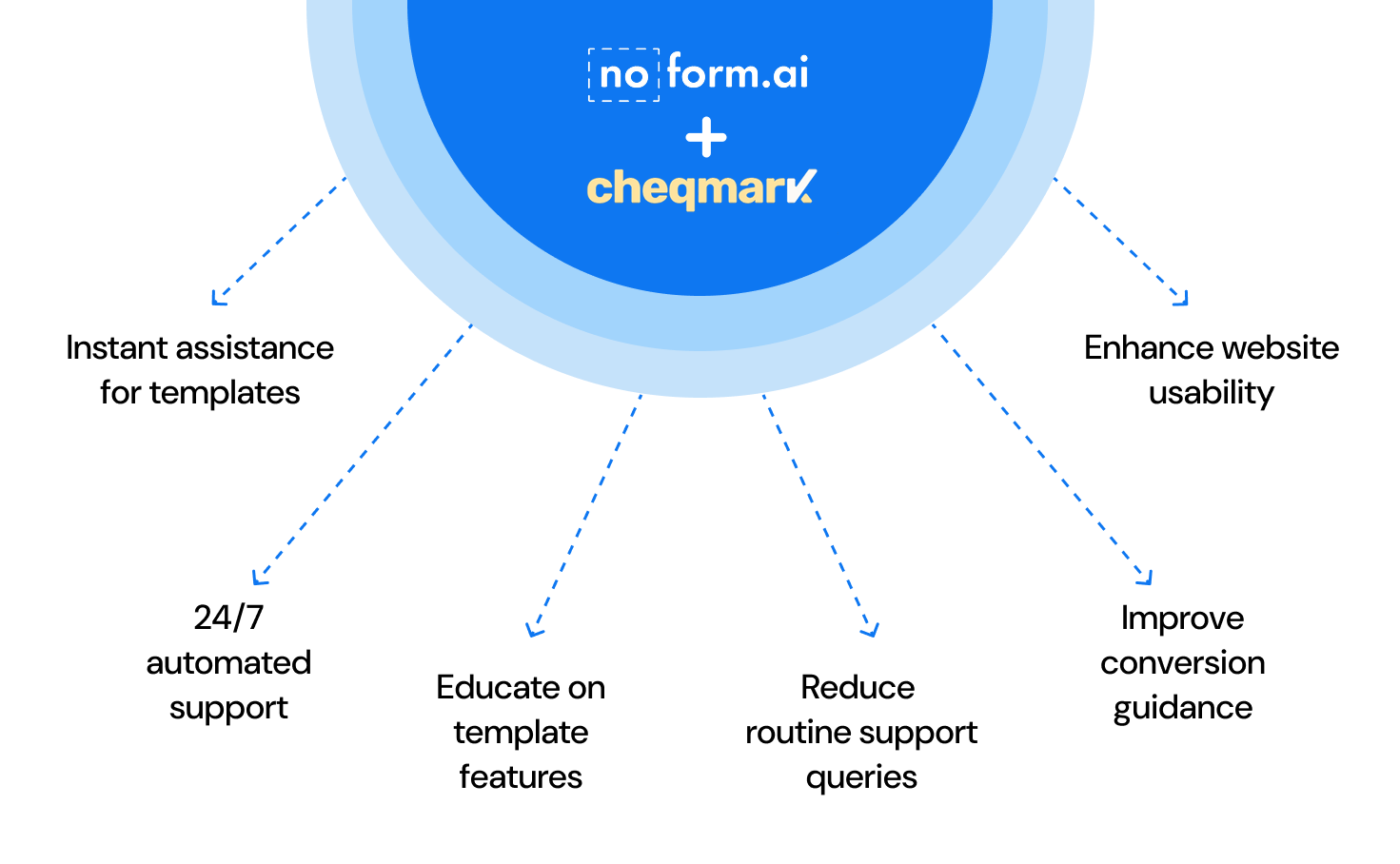 Case Study: How Cheqmark Used Plerdy to Measure the Impact of NoForm AI Chatbot Implementation - 0001