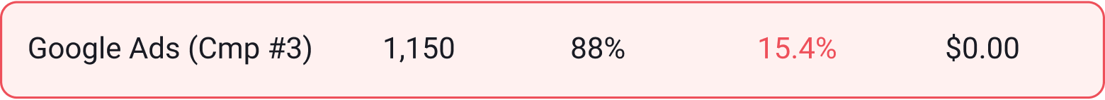 Pare de adivinhar quais anúncios estão queimando seu dinheiro