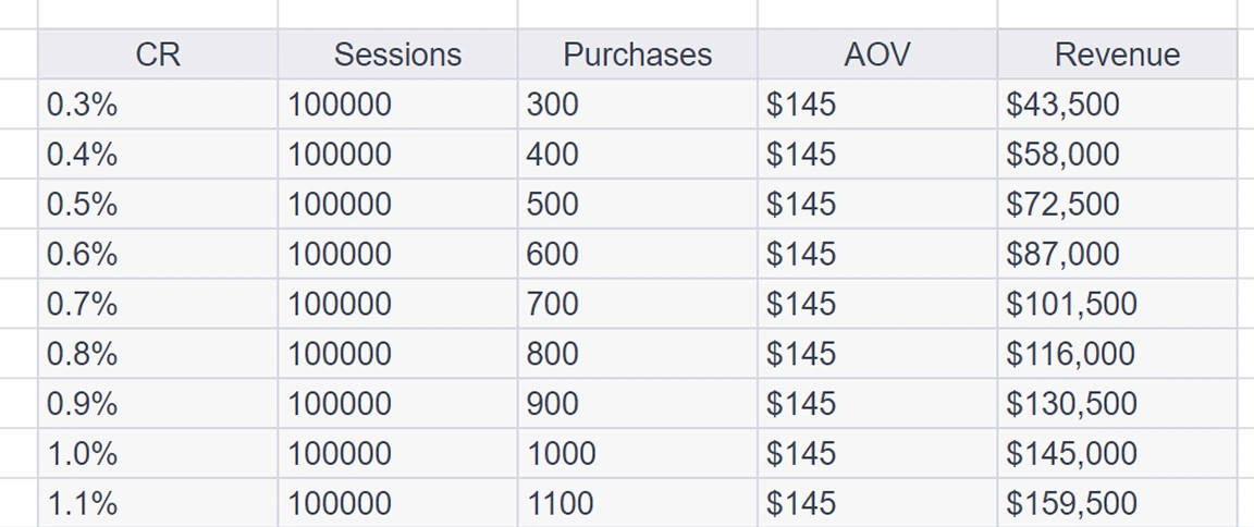 How Does Your Conversion Rate Impact Revenue?