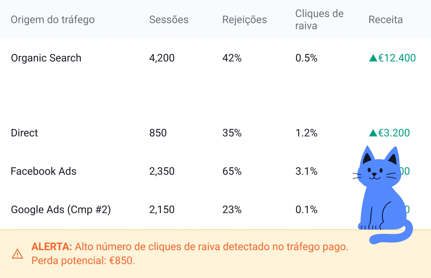 Pare de adivinhar quais anúncios estão queimando seu dinheiro